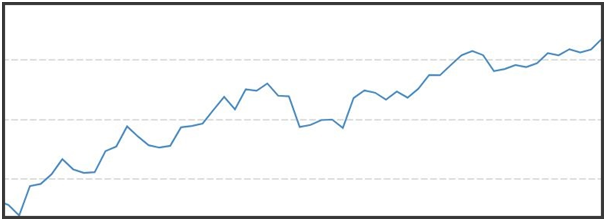 This graph shows that interim losses are possible even during the shortest of periods.